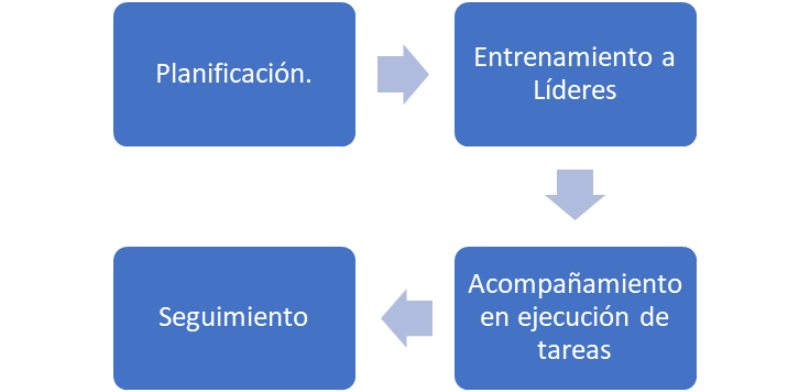 process